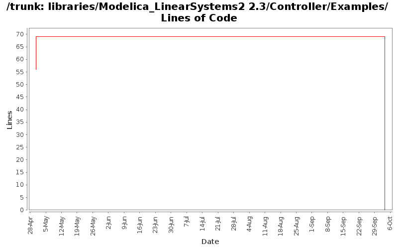 libraries/Modelica_LinearSystems2 2.3/Controller/Examples/ Lines of Code